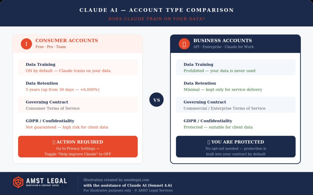 Claude AI. Comparison chart showing the difference between Claude AI Consumer accounts (Free, Pro, Team) and Business accounts (API, Enterprise), including data training defaults, retention periods, and required action to opt out.