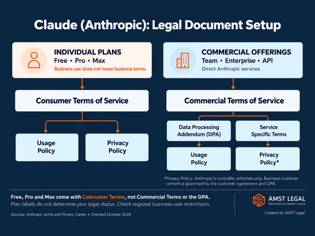 Infographic showing Anthropic Claude legal document setup for individual plans and commercial offerings, including Consumer Terms, Commercial Terms, DPA, Usage Policy and Privacy Policy.