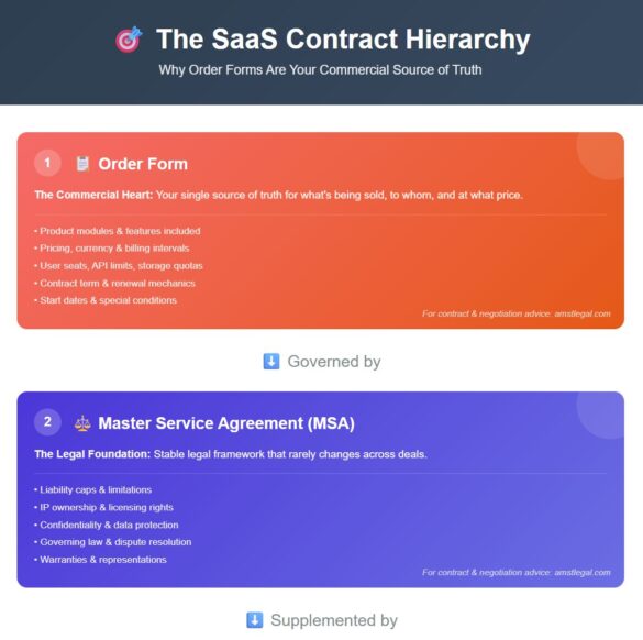 Why Order Forms Are Essential in Tech & SaaS Contracts