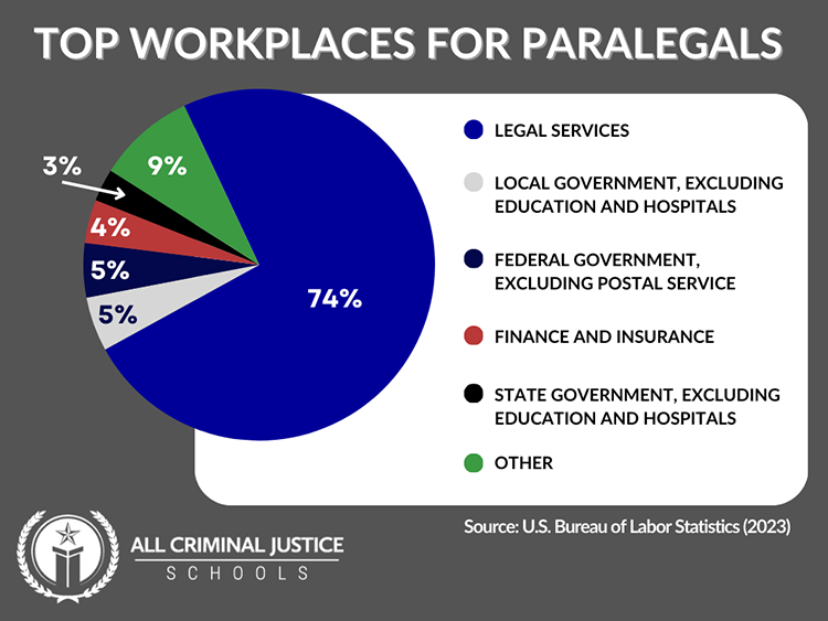 Grafiek met top werkplekken voor paralegals: 74% werkt in legal services, gevolgd door overheid, finance en insurance, en andere sectoren – inzicht in wat een paralegal precies doet en hoe paralegal ondersteuning voor bedrijven wordt ingezet.