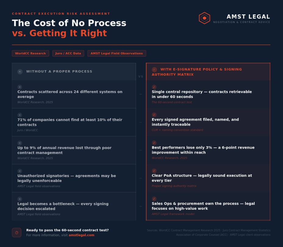 Infographic comparing contract management without a process versus with an e-signature policy and signing authority matrix. Credits AMST Legal (Claude generated)