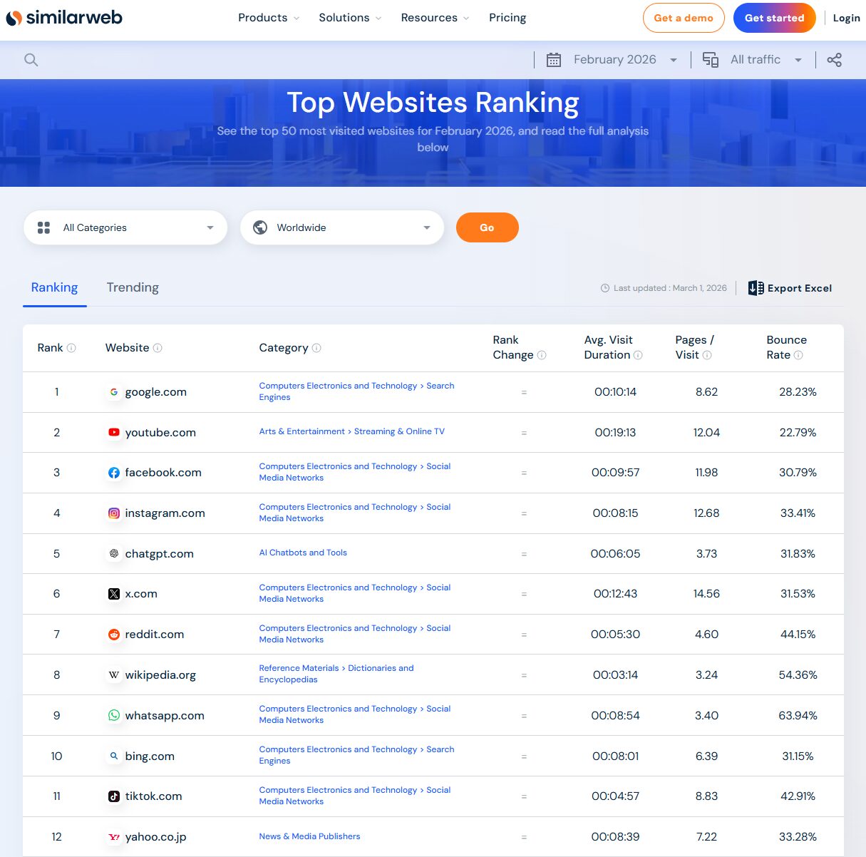 Similarweb ranking showing ChatGPT among the most visited websites globally in February 2026.