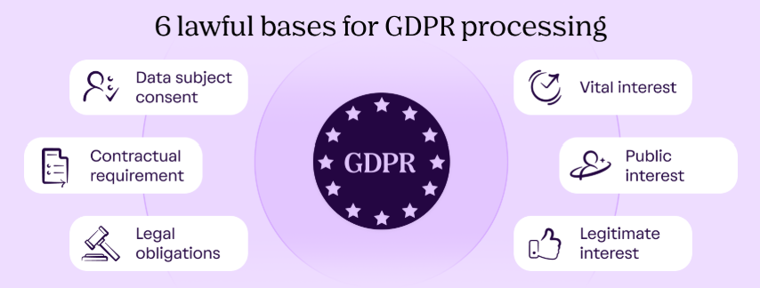 Infographic showing the six lawful bases for GDPR processing: consent, contract, legal obligation, vital interests, public interest and legitimate interests