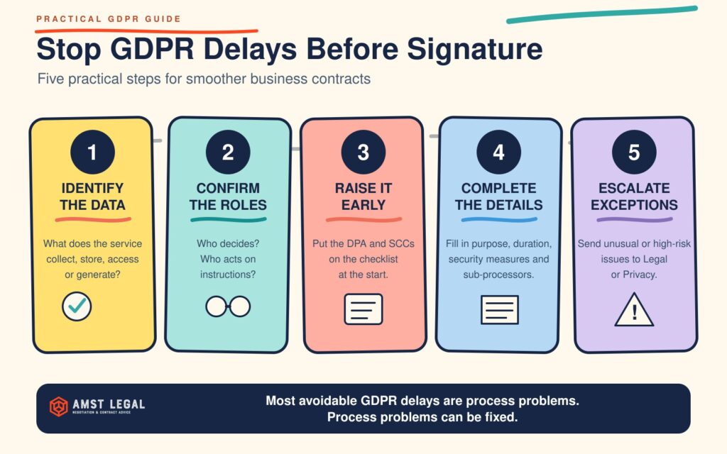 Five practical GDPR steps that help prevent privacy delays in business contracts