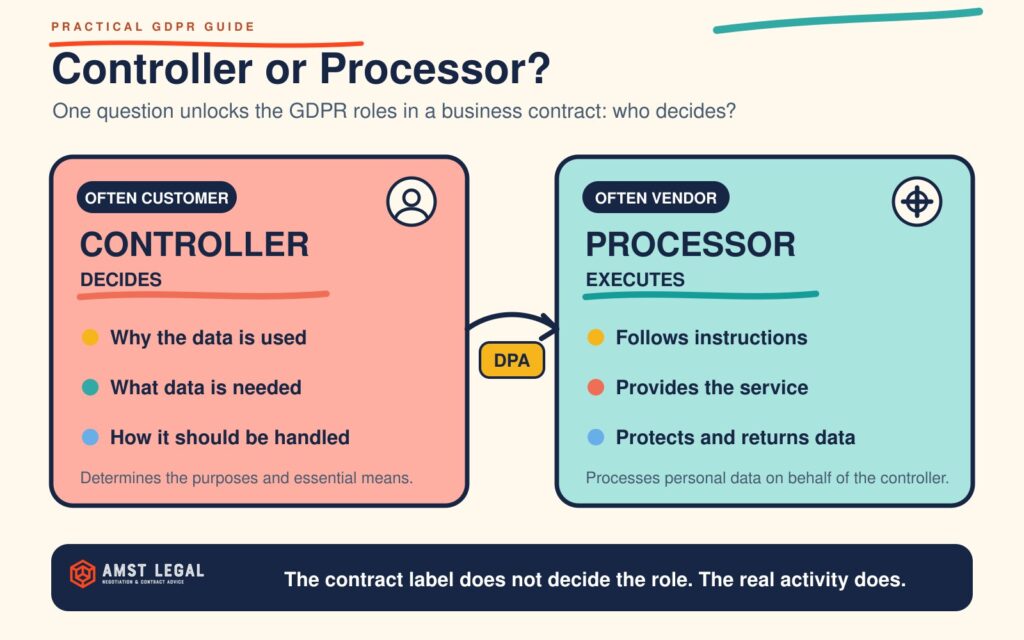 GDPR controller and processor roles in a business contract, showing who decides and who follows instructions