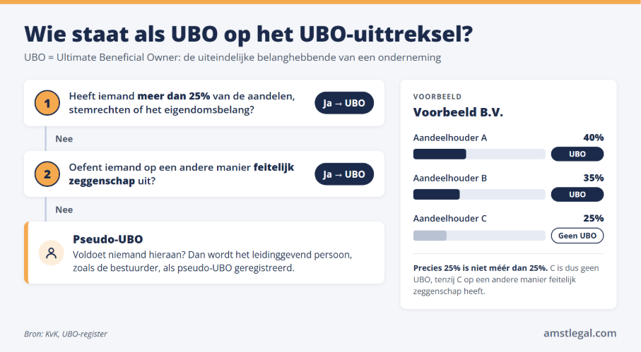 Stroomschema en voorbeeld: wie staat als UBO op het UBO-uittreksel? Meer dan 25% belang of feitelijke zeggenschap, anders een pseudo-UBO